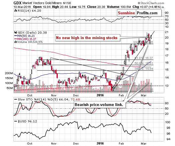 GDX - Market Vectors Gold Miners - Gold mining stocks