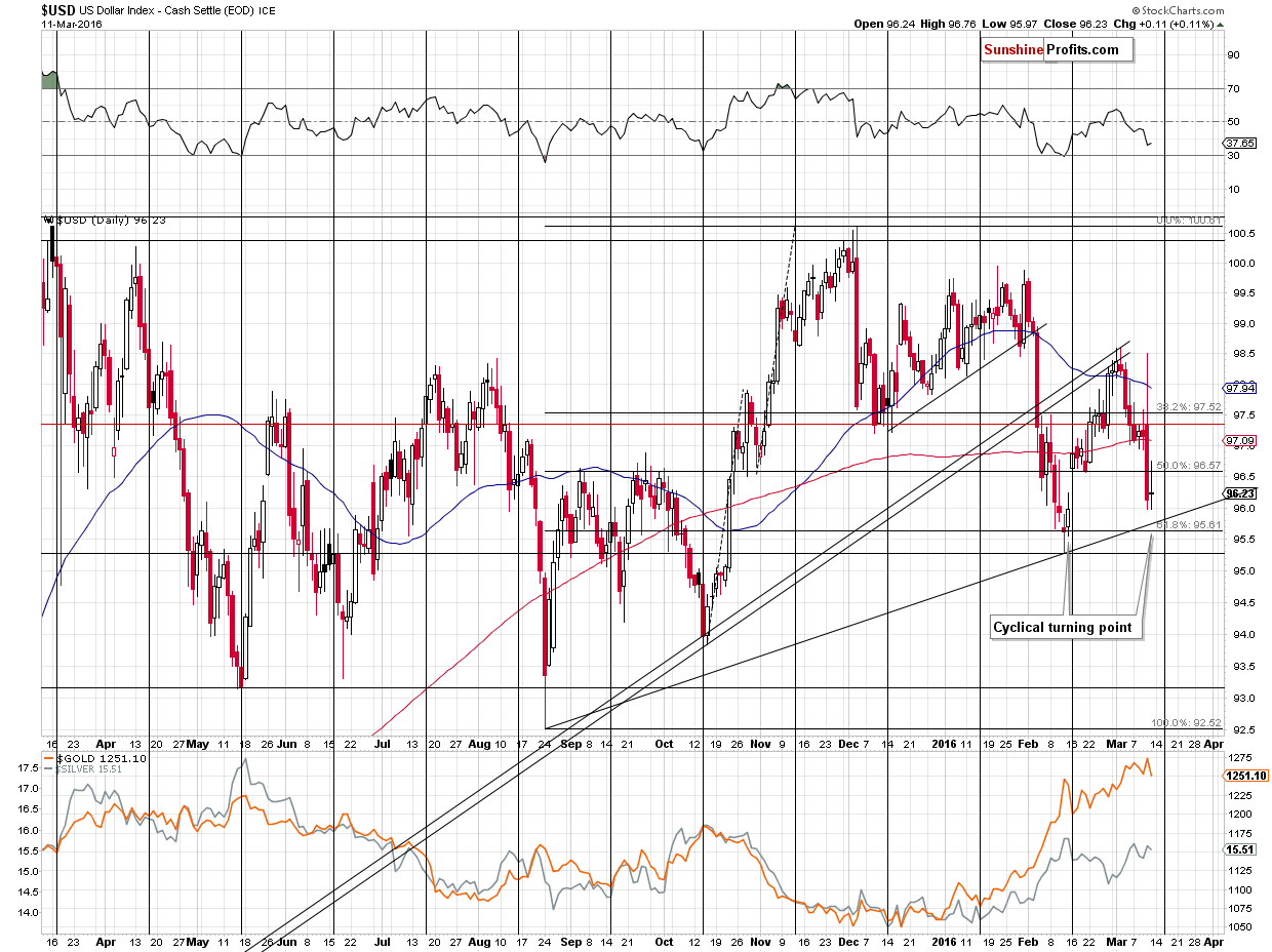 Short-term US Dollar price chart - USD