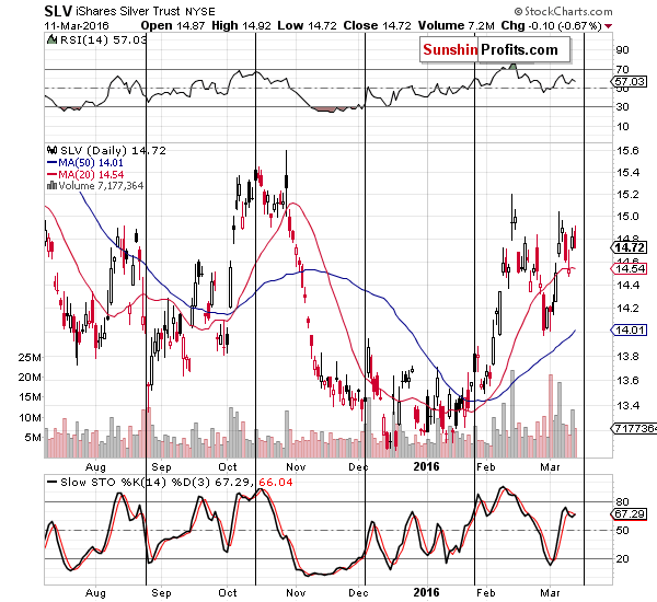 Short-term Silver price chart - SLV ETF - iShares Silver Trust