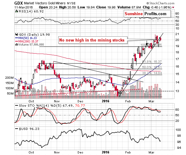 GDX - Market Vectors Gold Miners - Gold mining stocks