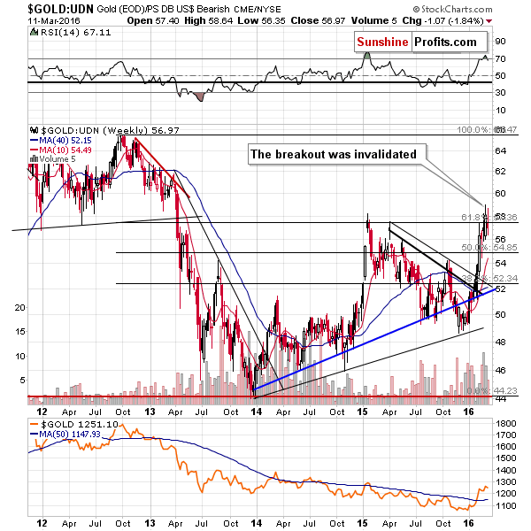 Gold from the non-USD perspective - GOLD:UDN