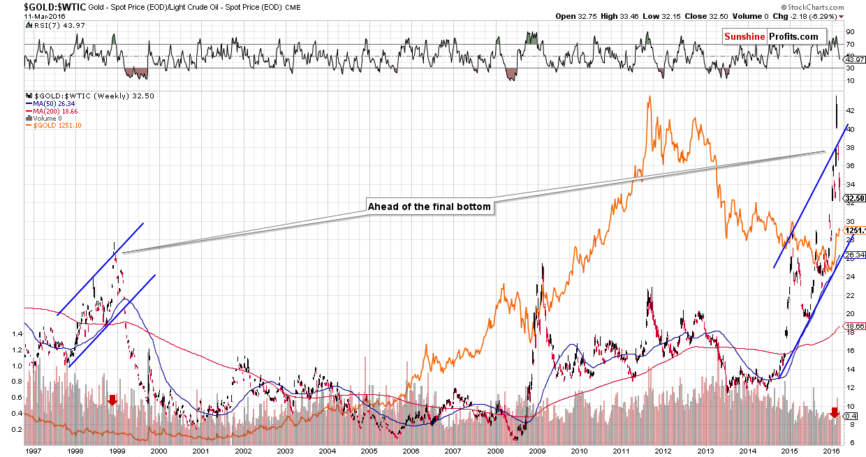 GOLD:WTIC - Gold to Crude Oil ratio