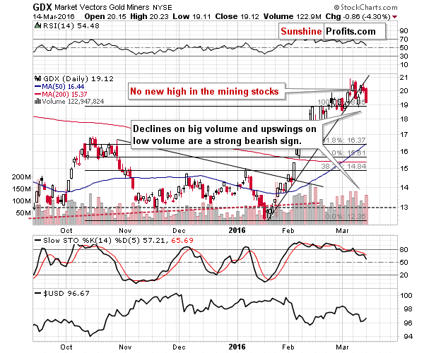 GDX - Market Vectors Gold Miners - Gold mining stocks