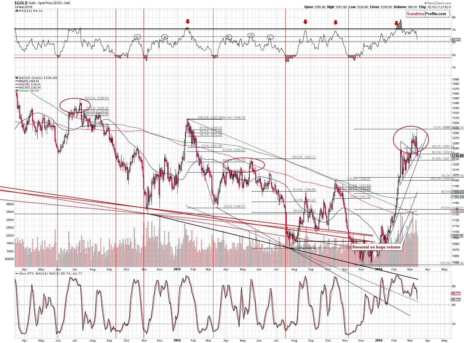 Short-term Gold price chart - Gold spot price