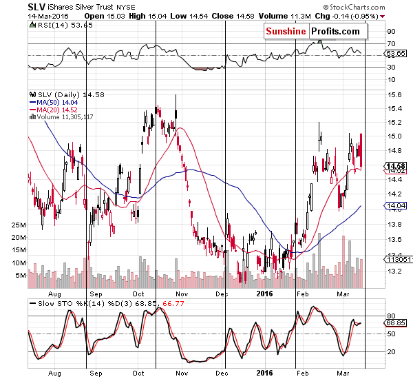 Short-term Silver price chart - SLV ETF - iShares Silver Trust