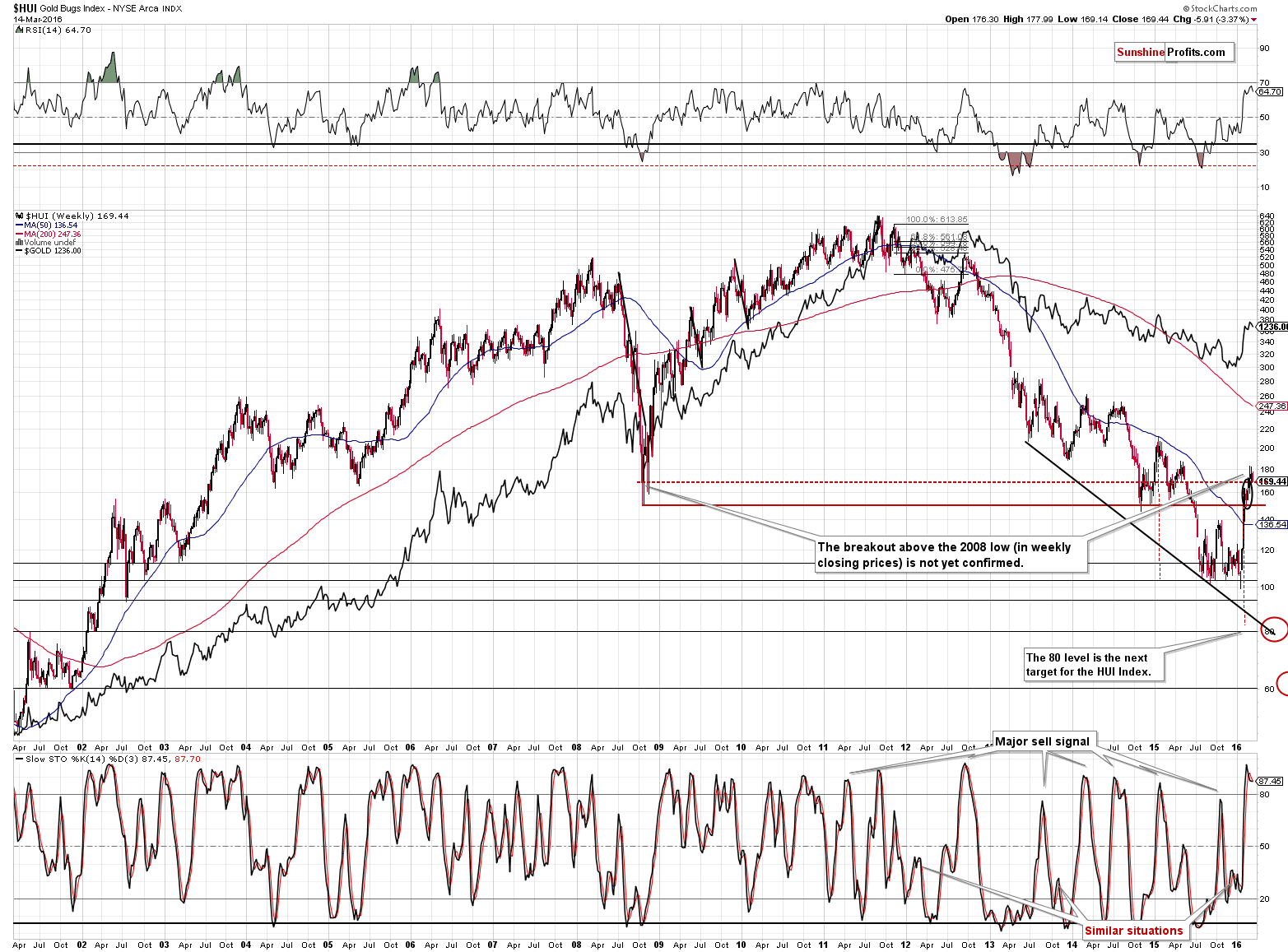 HUI Index chart - Gold Bugs, Mining stocks