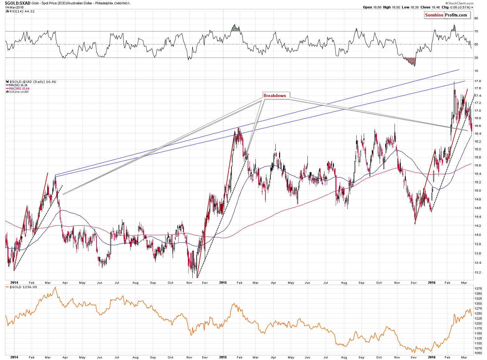 GOLD:XAD - Gold price in Australian dollar