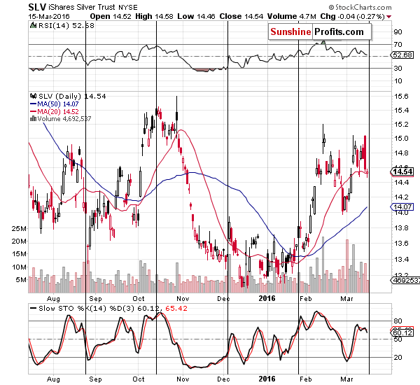 Short-term Silver price chart - SLV ETF - iShares Silver Trust