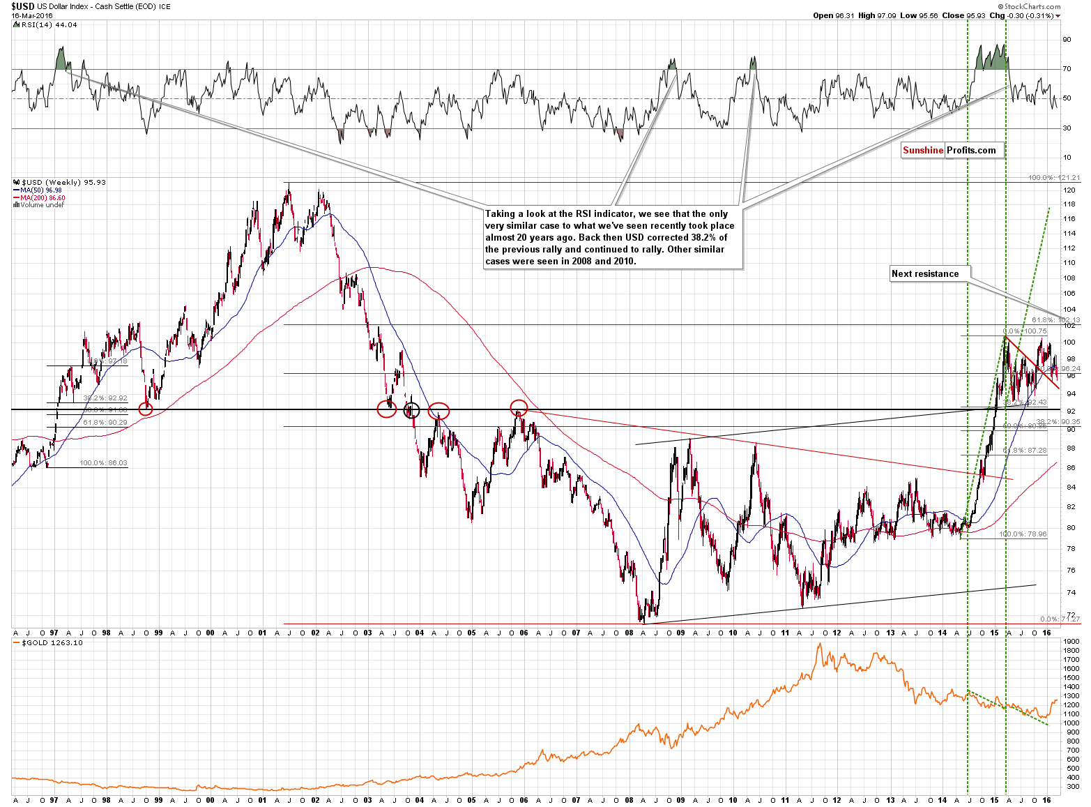 Long-term US Dollar price chart - USD