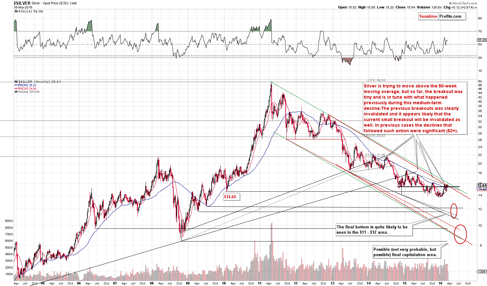 Long-term Silver price chart - Silver spot price