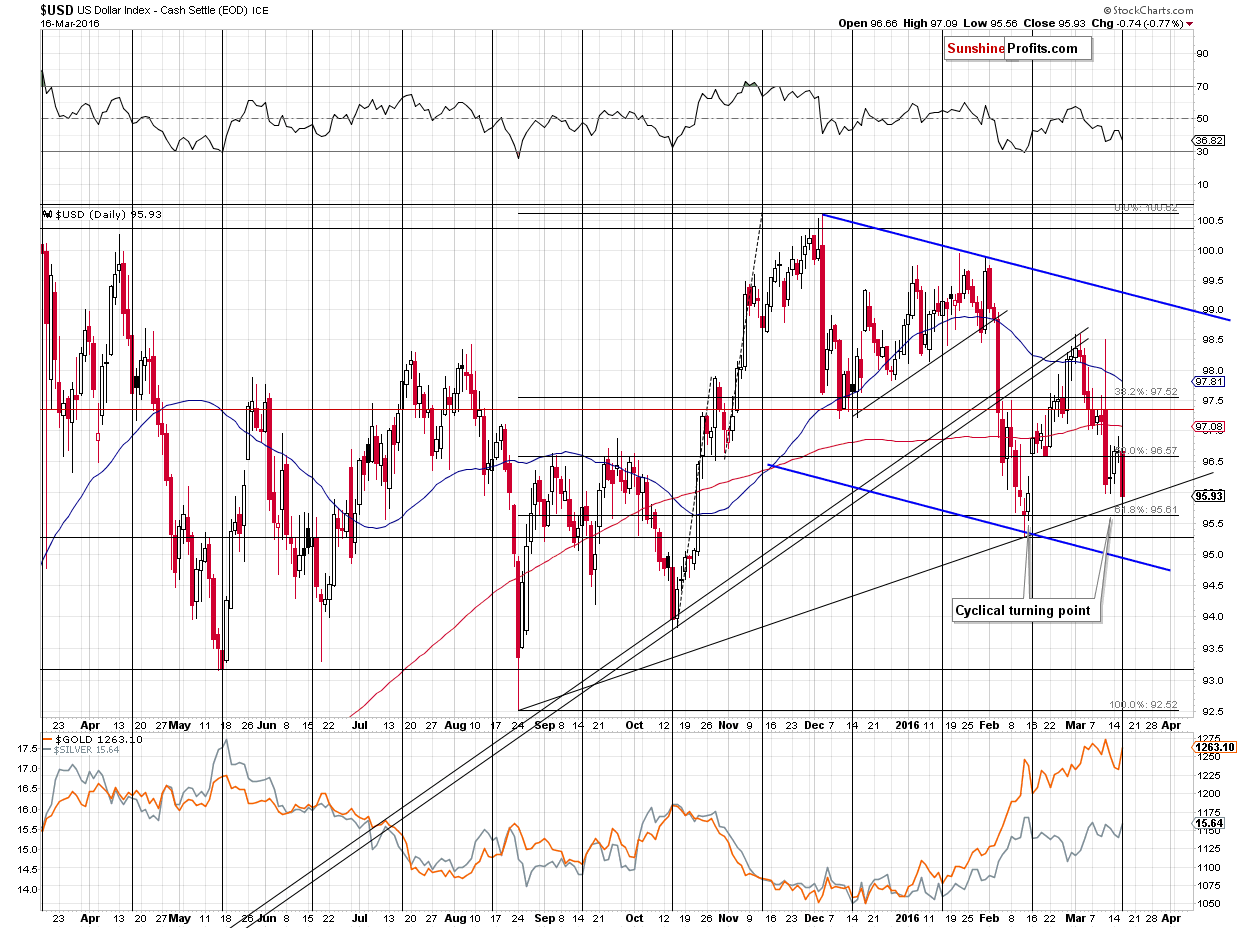 Short-term US Dollar price chart - USD