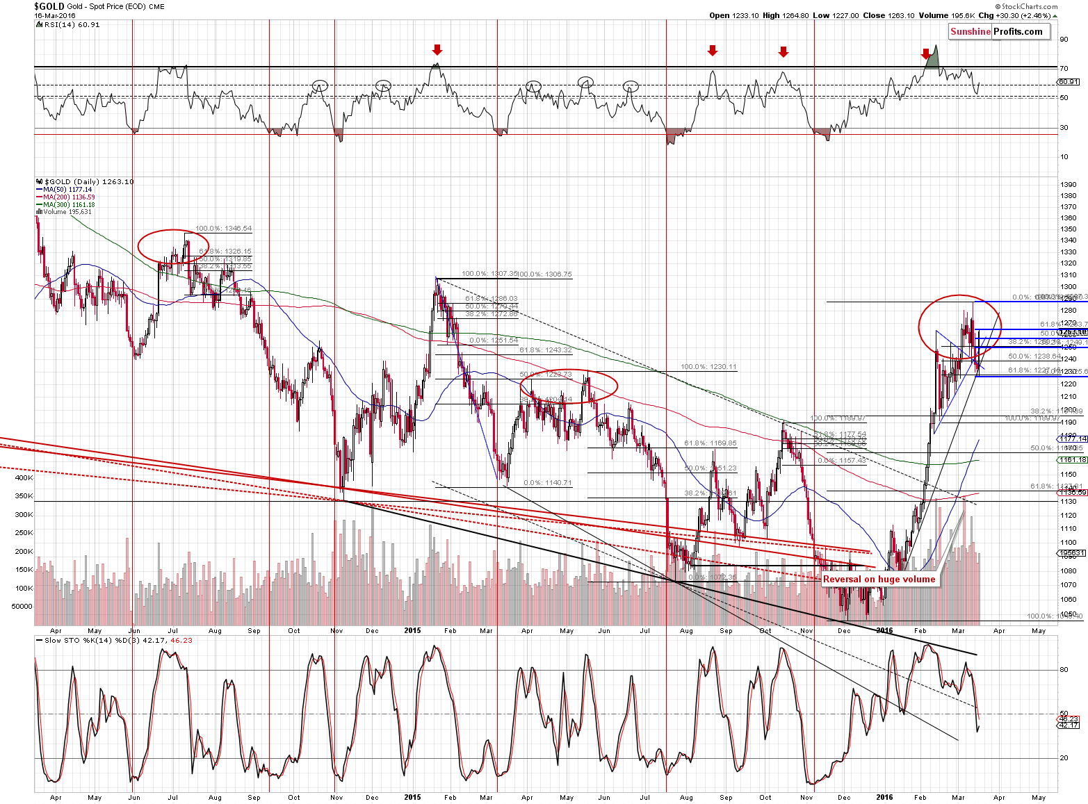 Short-term Gold price chart - Gold spot price