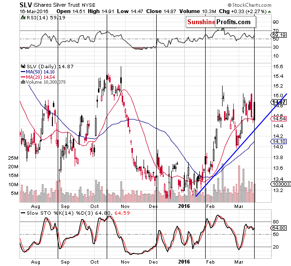 Short-term Silver price chart - SLV ETF - iShares Silver Trust