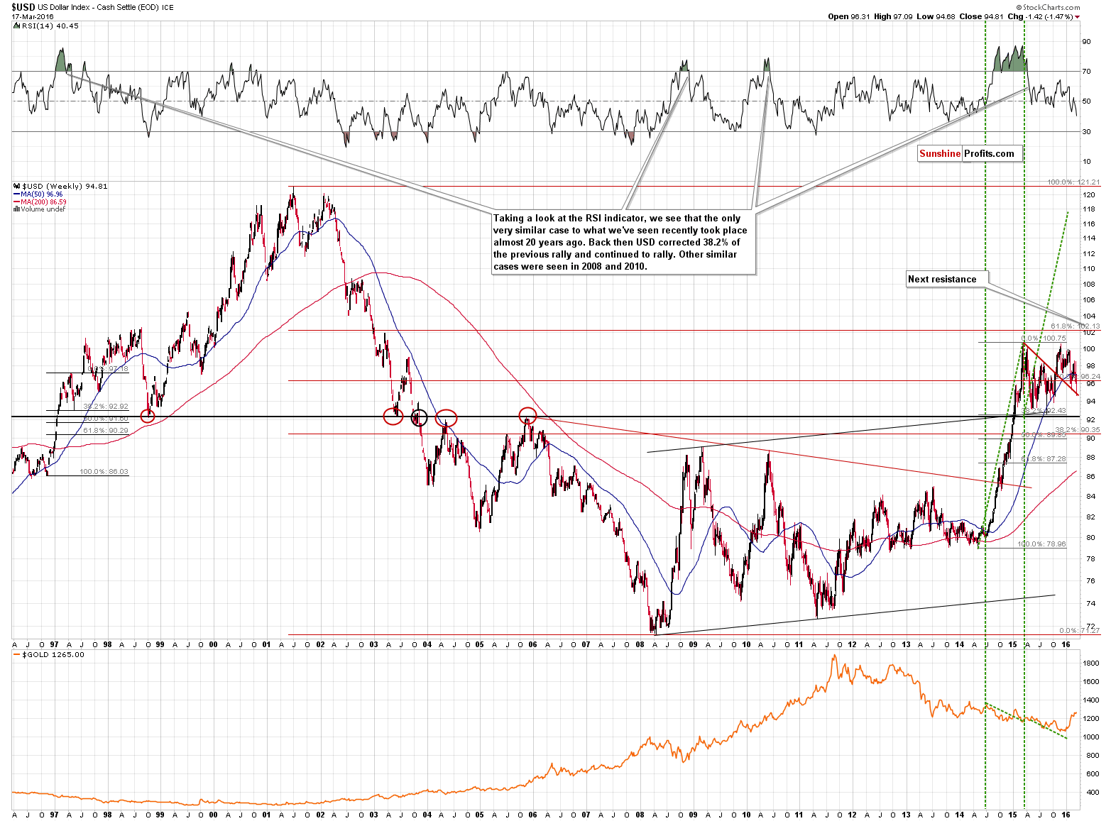 Long-term US Dollar price chart - USD