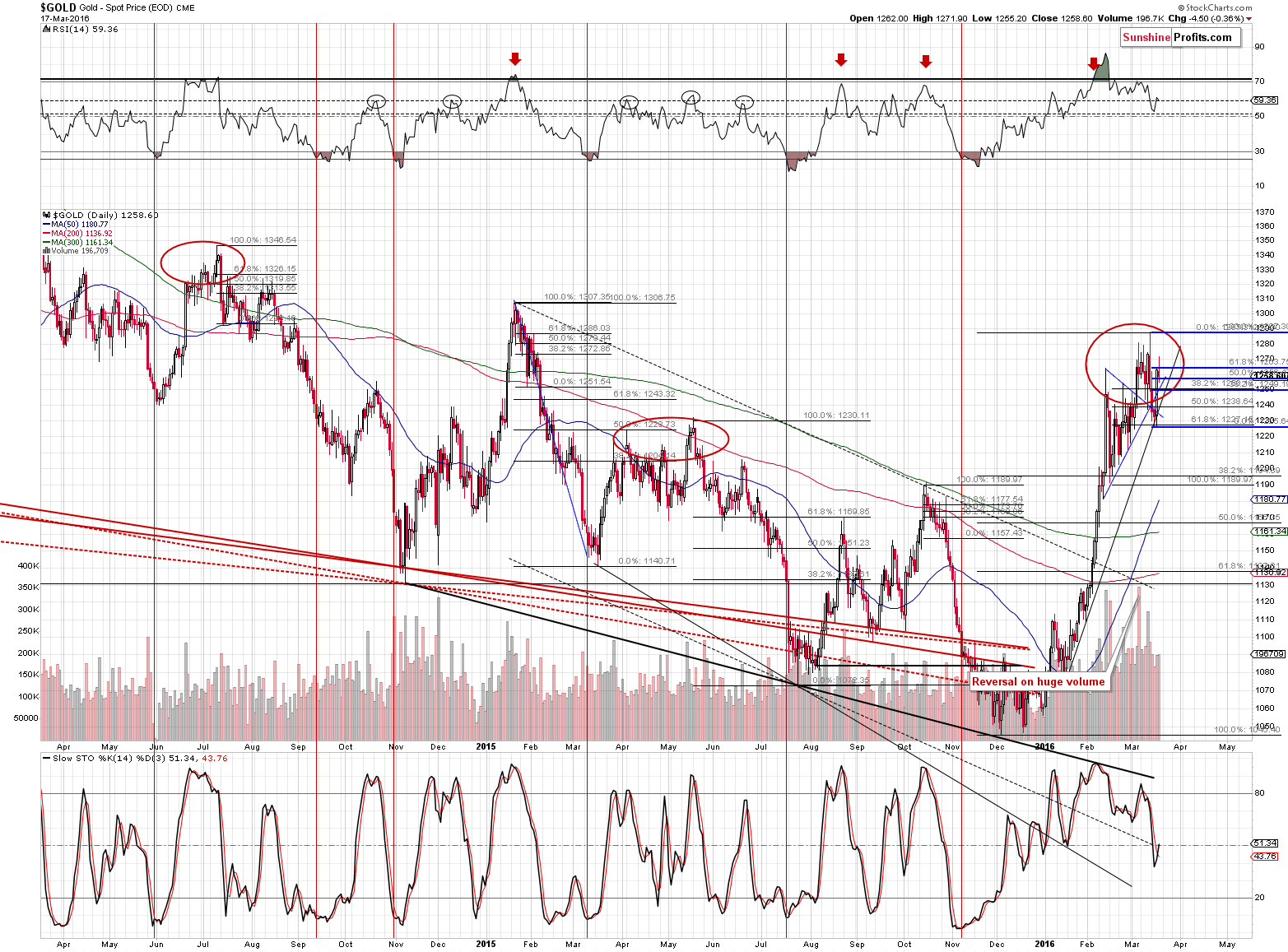 Short-term Gold price chart - Gold spot price