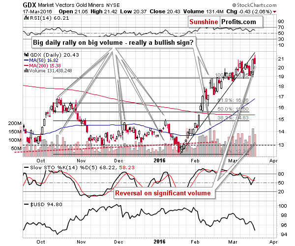 GDX - Market Vectors Gold Miners - Gold mining stocks