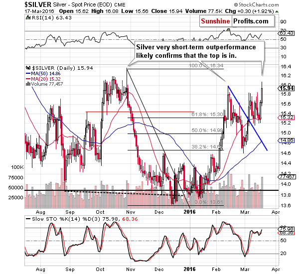 Short-term Silver price chart - Silver spot price