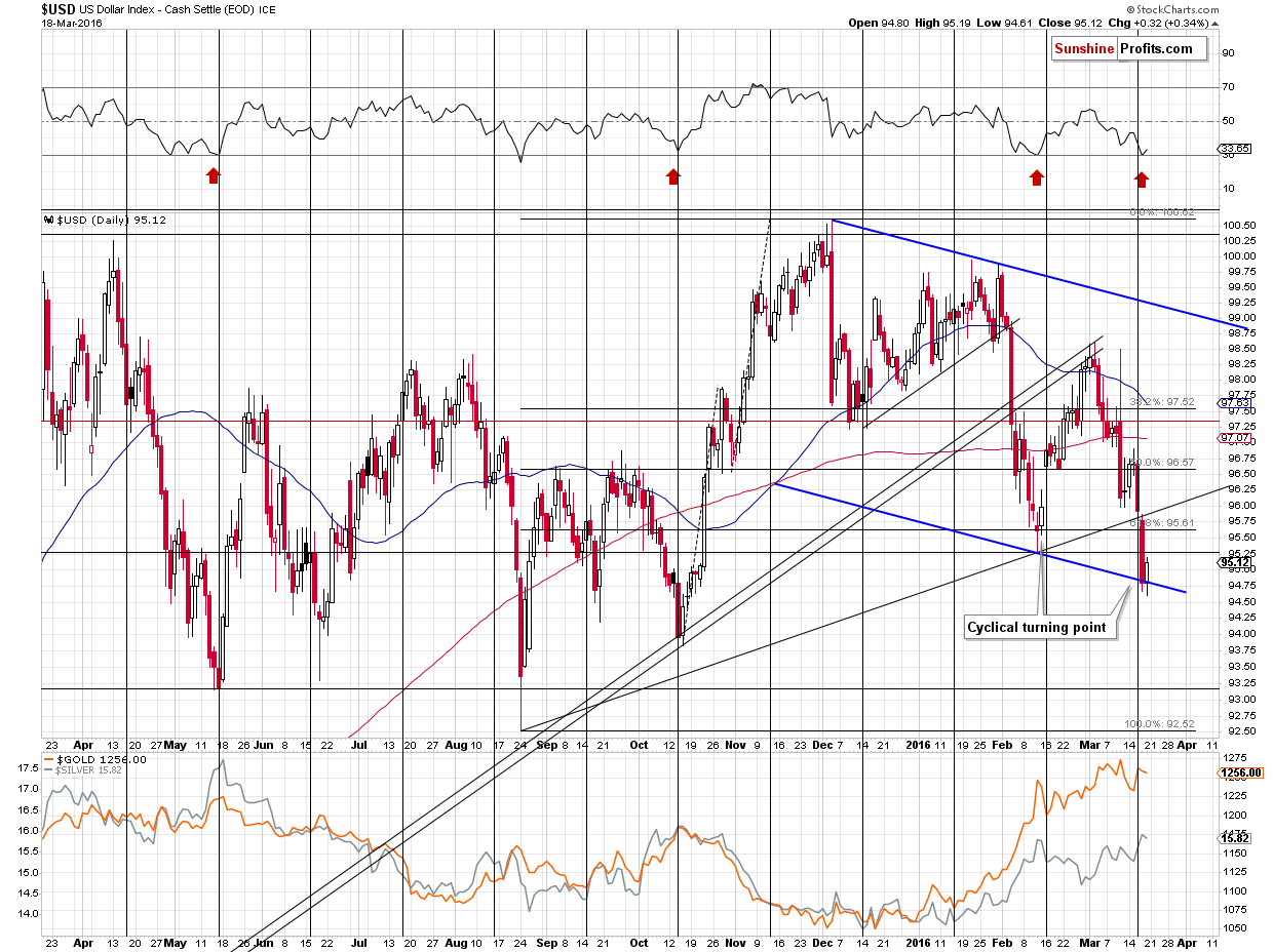 Short-term US Dollar price chart - USD