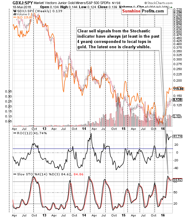 GDXJ:SPY - Junior miners to other stocks ratio chart