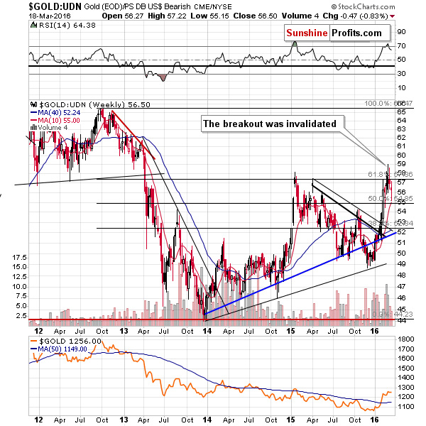 Gold from the non-USD perspective - GOLD:UDN