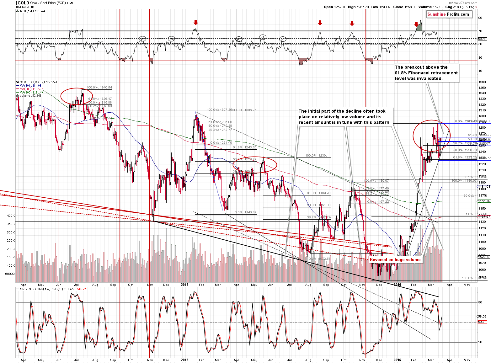 Short-term Gold price chart - Gold spot price