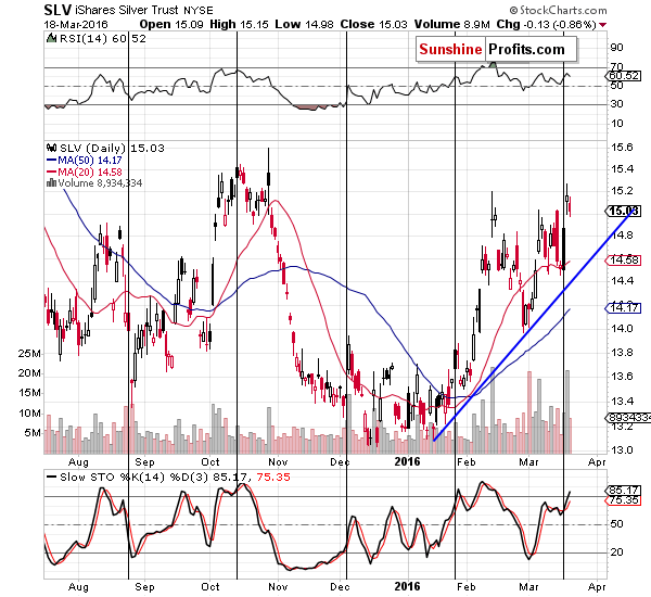 Short-term Silver price chart - SLV ETF - iShares Silver Trust