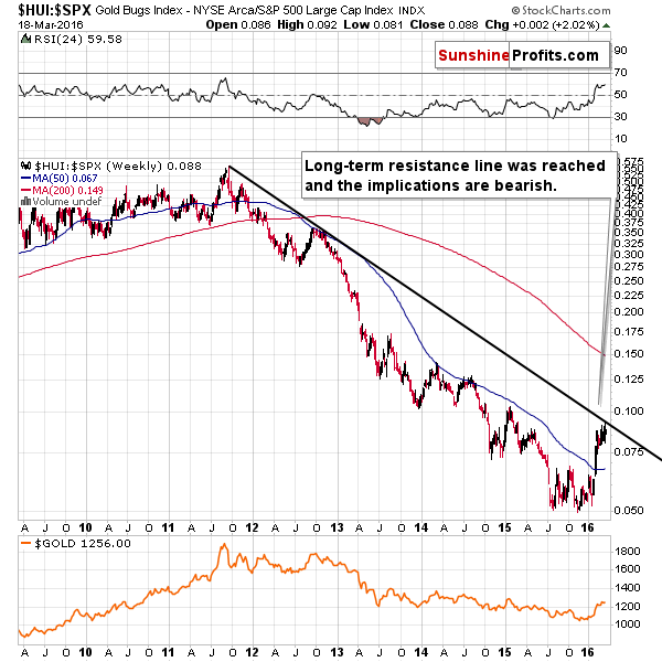 HUI:SPX - Gold stocks to the general stock market ratio