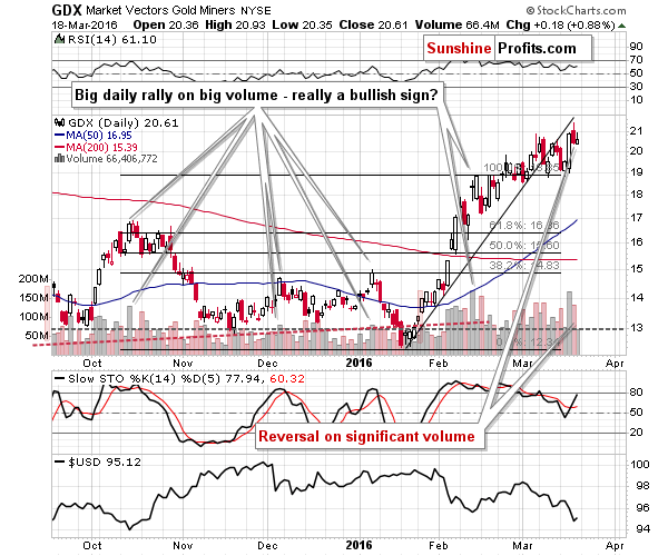 GDX - Market Vectors Gold Miners - Gold mining stocks