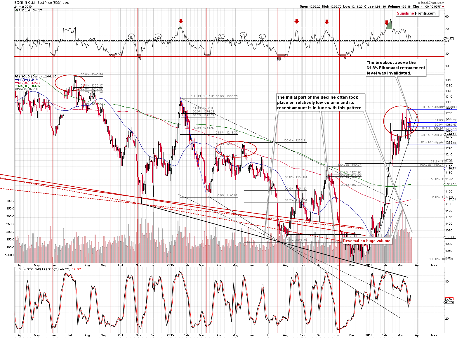 Short-term Gold price chart - Gold spot price