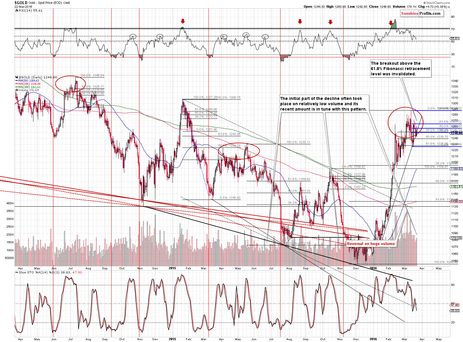 Short-term Gold price chart - Gold spot price