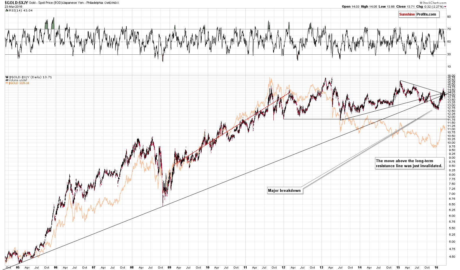 GOLD:XJY - Gold from the Japanese yen perspective