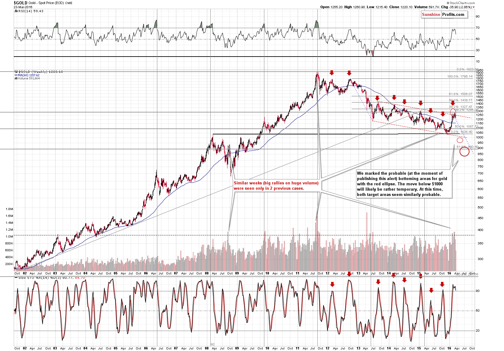 Long-term Gold price chart - Gold spot price