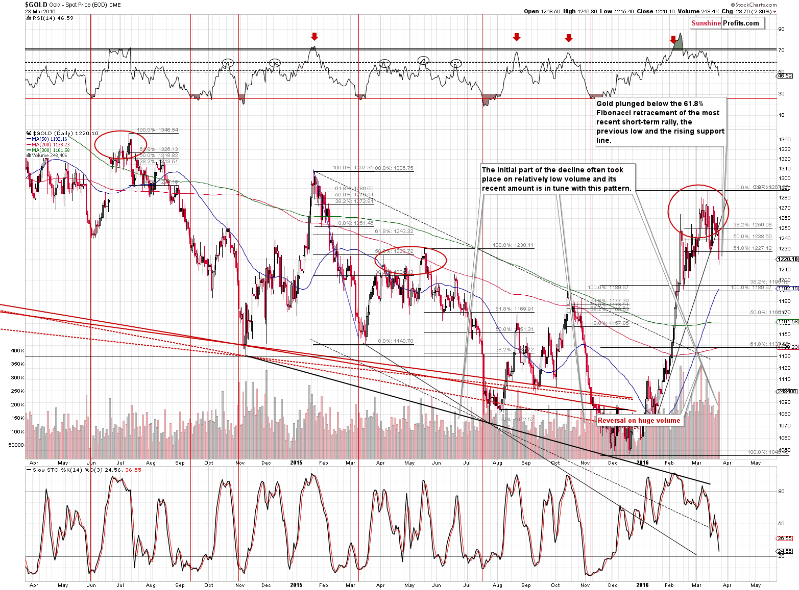 Short-term Gold price chart - Gold spot price