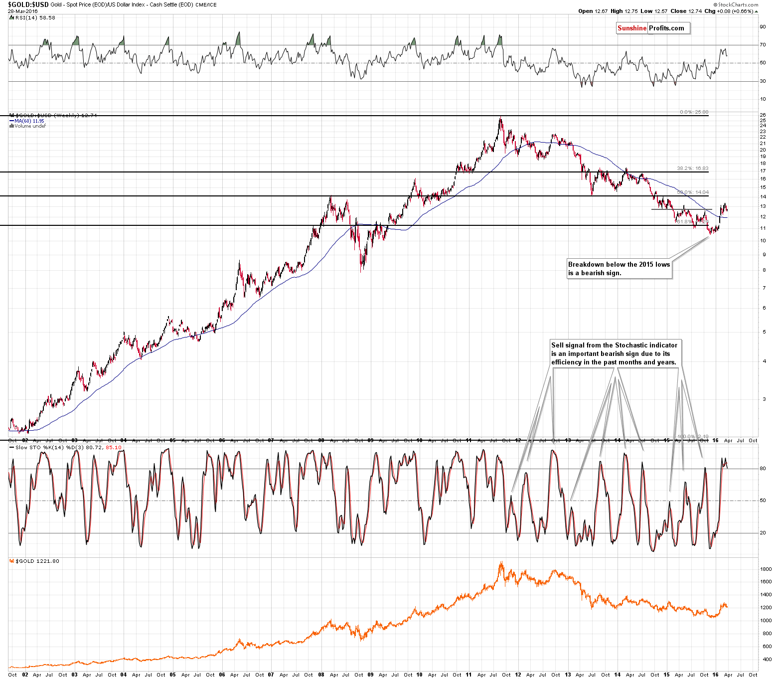 GOLD:USD - Gold to USD Index ratio