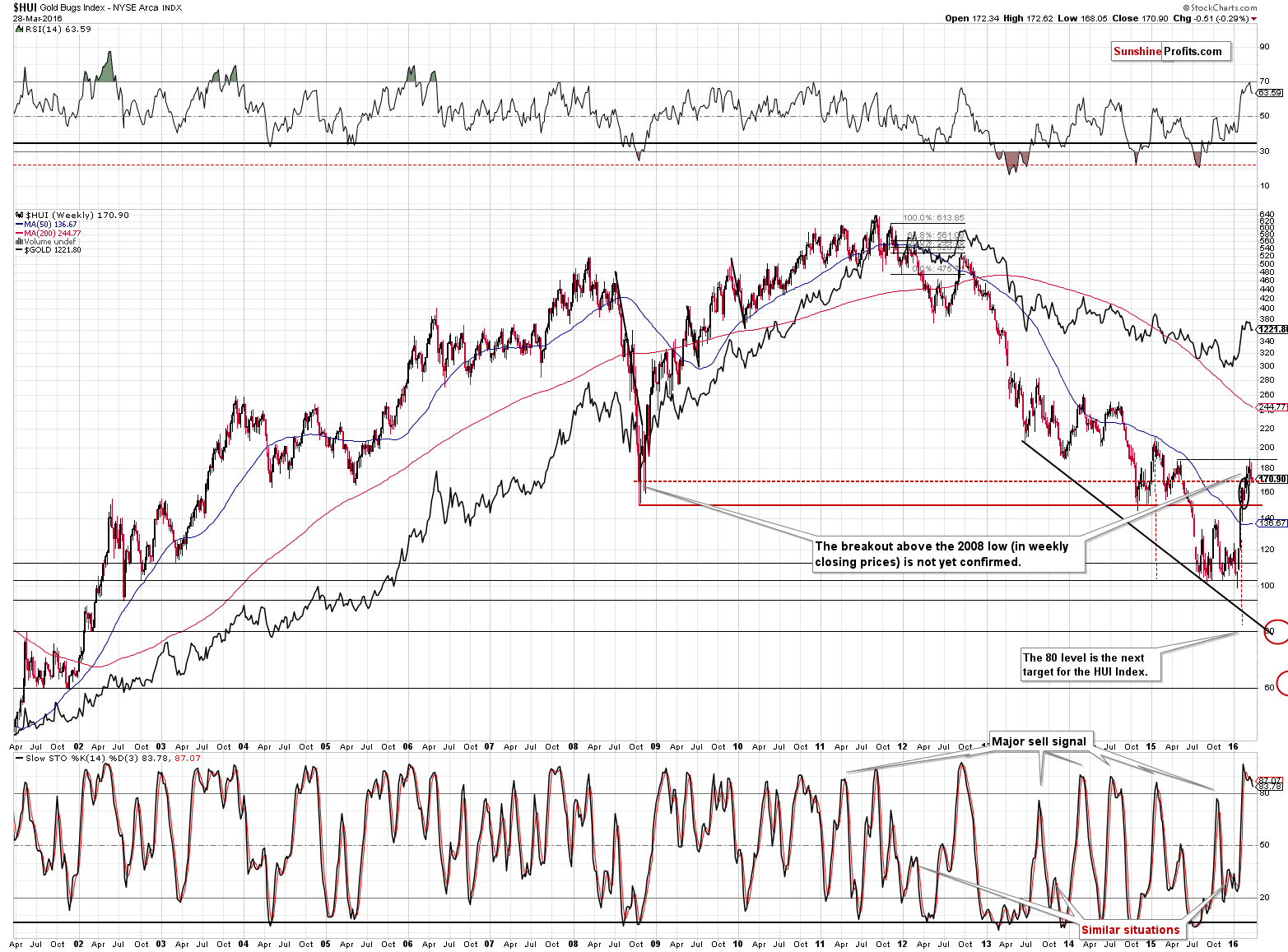 HUI Index chart - Gold Bugs, Mining stocks