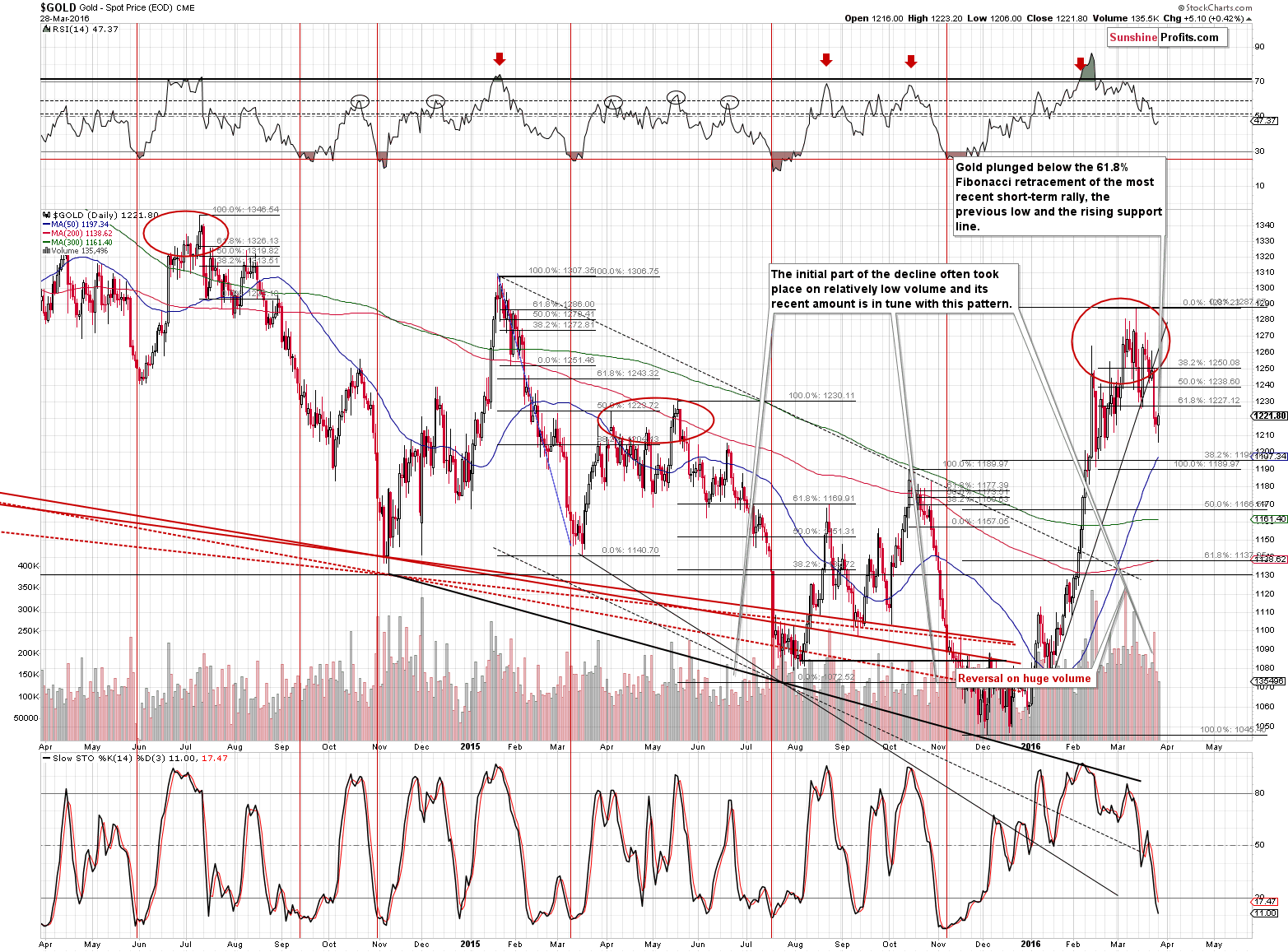 Short-term Gold price chart - Gold spot price