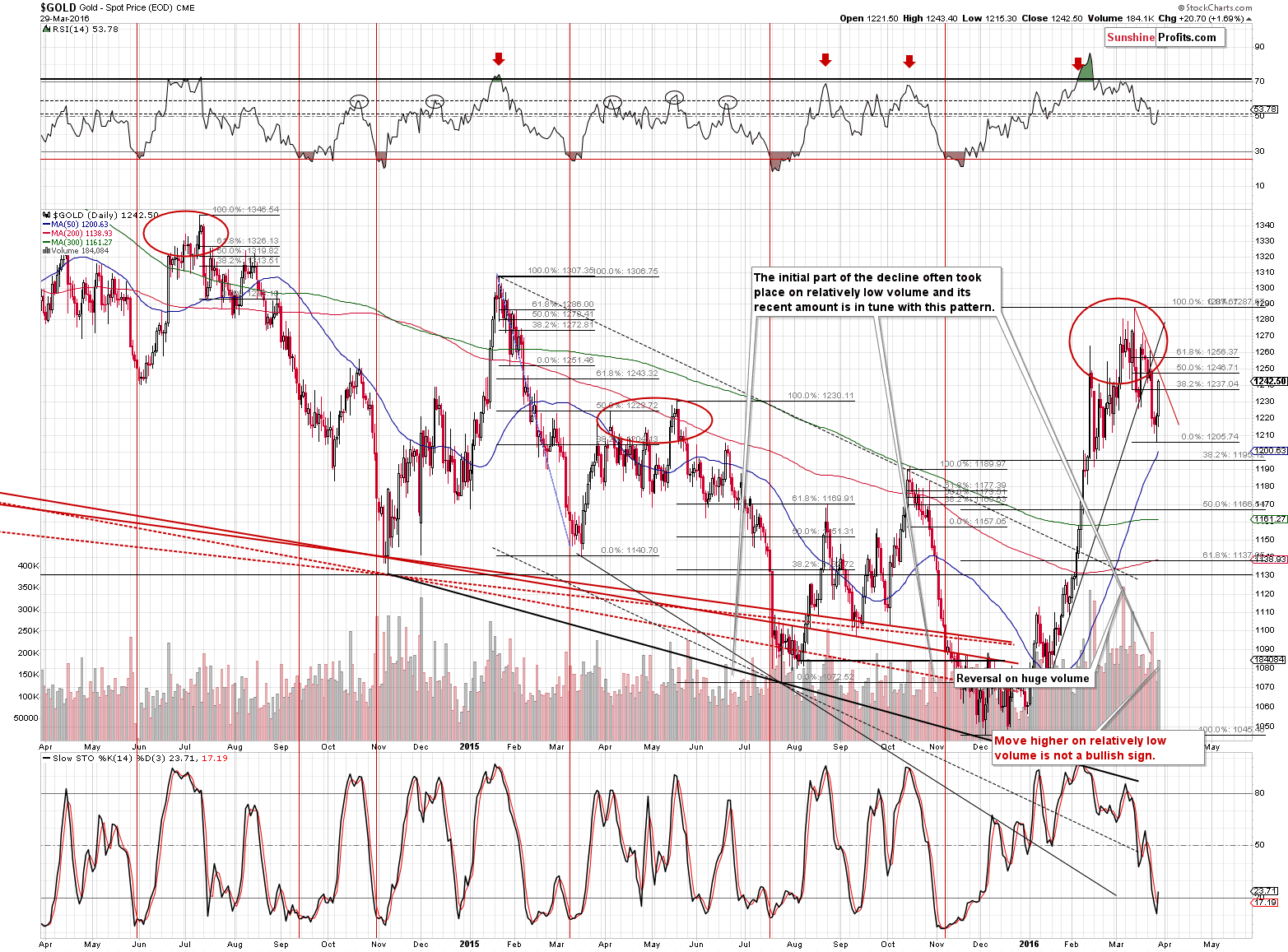 Short-term Gold price chart - Gold spot price