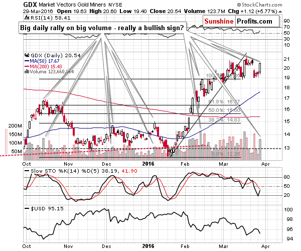 GDX - Market Vectors Gold Miners - Gold mining stocks