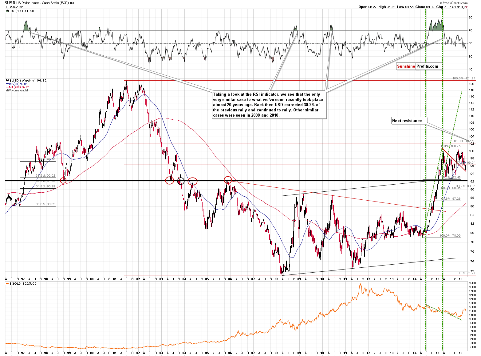 Long-term US Dollar price chart - USD