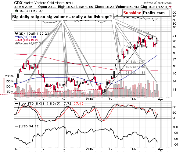 GDX - Market Vectors Gold Miners - Gold mining stocks