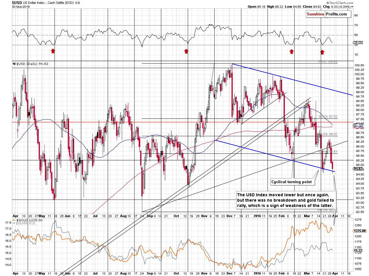 Short-term US Dollar price chart - USD