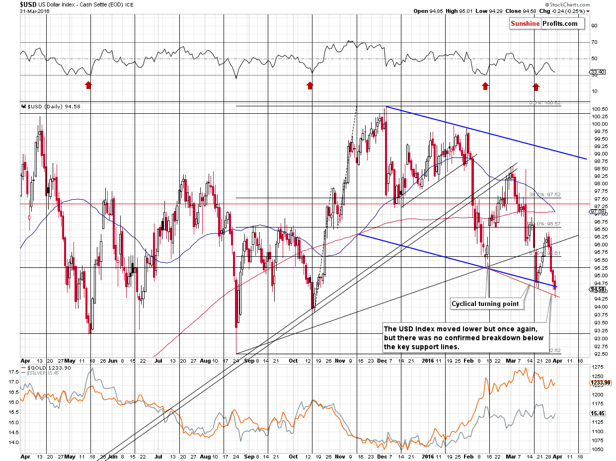 Short-term US Dollar price chart - USD