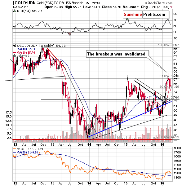 Gold from the non-USD perspective - GOLD:UDN