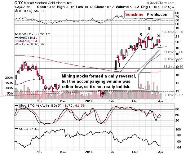 GDX - Market Vectors Gold Miners - Gold mining stocks