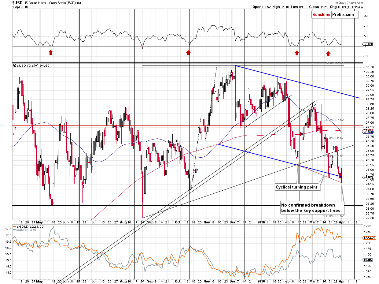 Short-term US Dollar price chart - USD