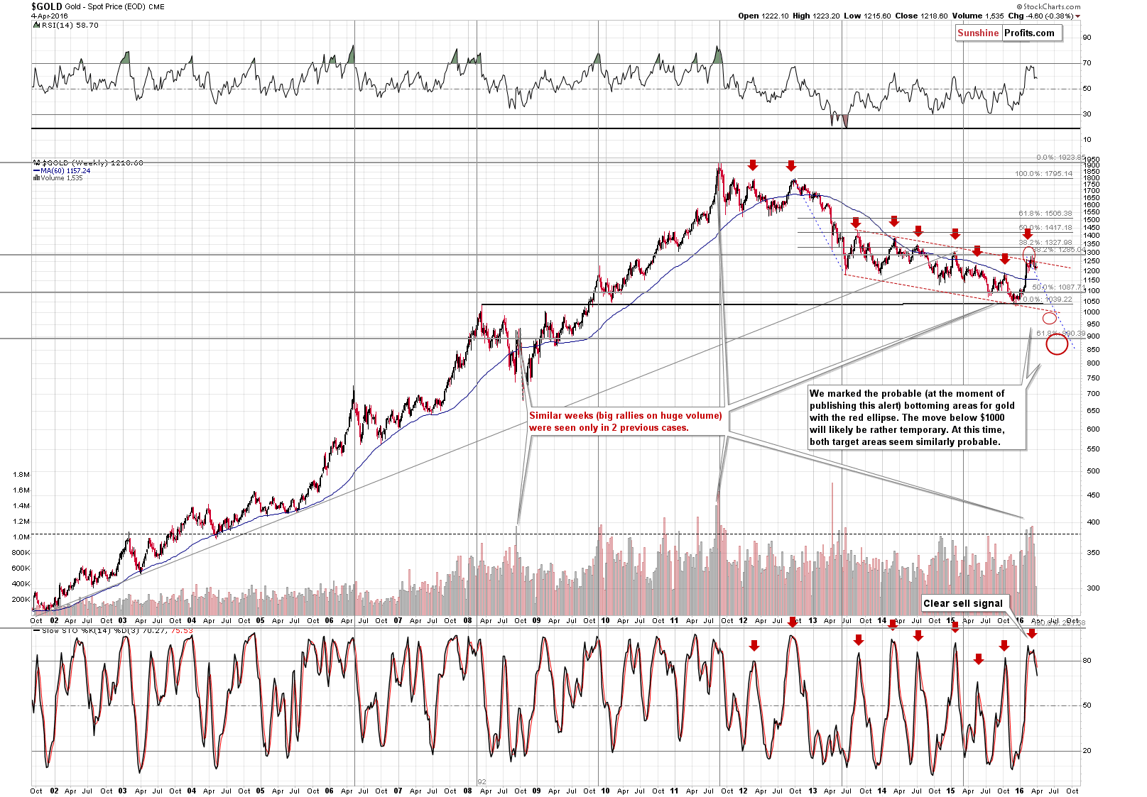 Long-term Gold price chart - Gold spot price