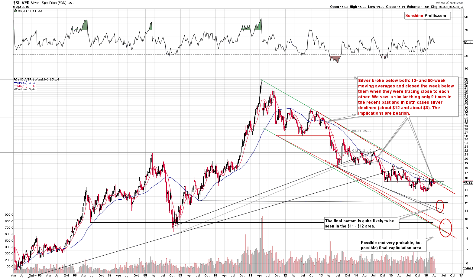 Long-term Silver price chart - Silver spot price