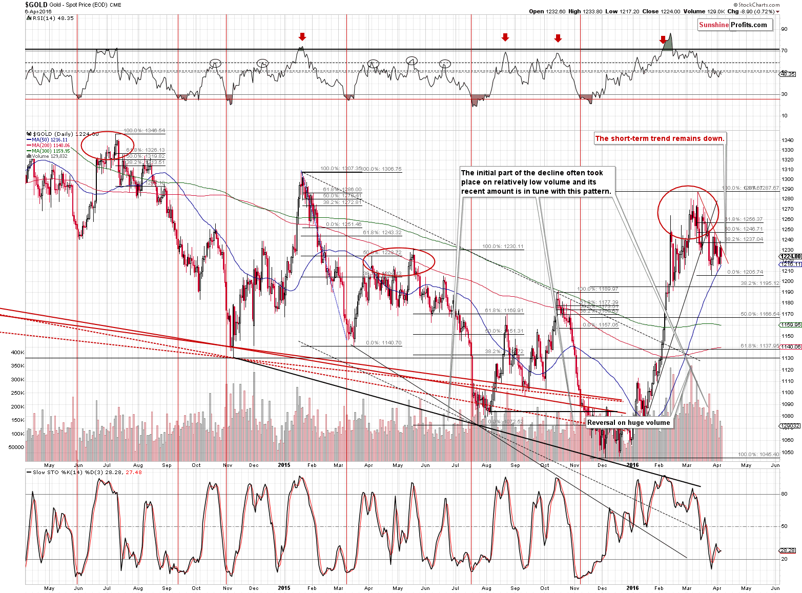 Short-term Gold price chart - Gold spot price