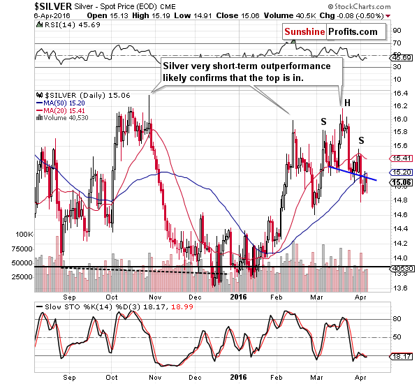 Short-term Silver price chart - Silver spot price