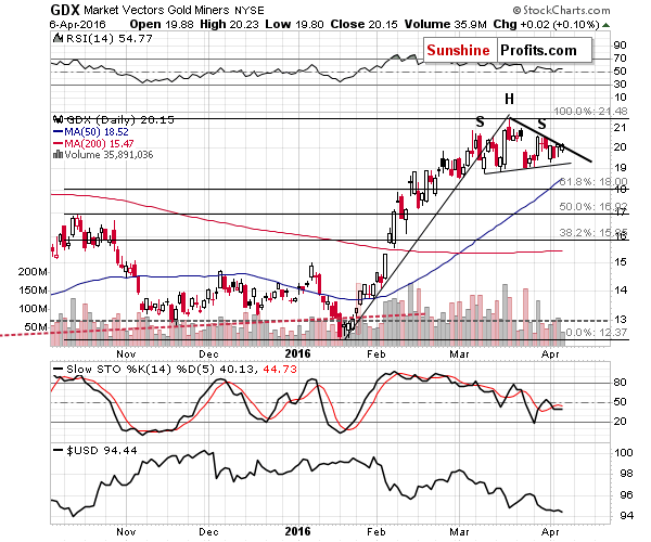 GDX - Market Vectors Gold Miners - Gold mining stocks